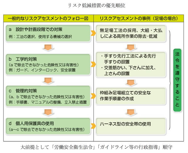 リスク低減措置の優先順位