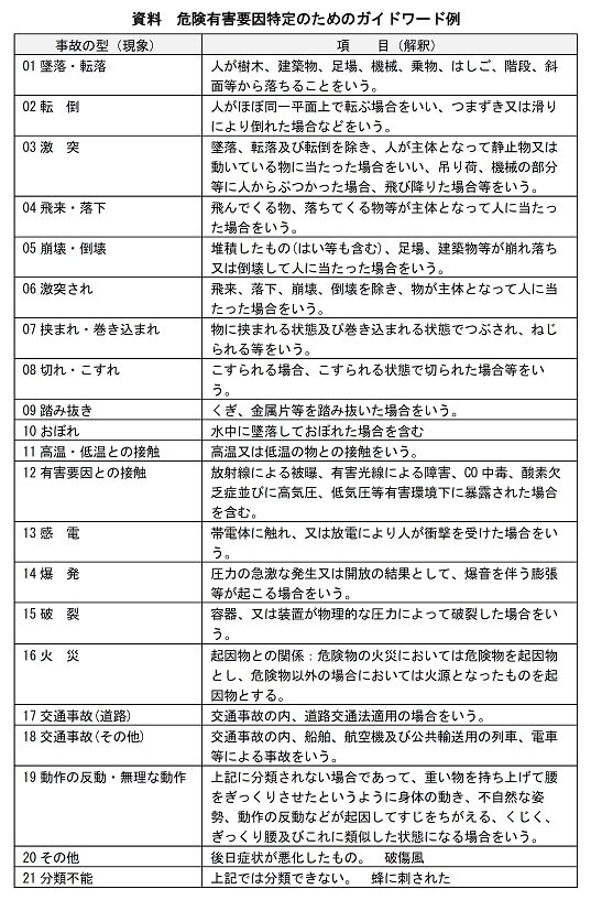 資料　危険有害要因特定のためのガイドワード例