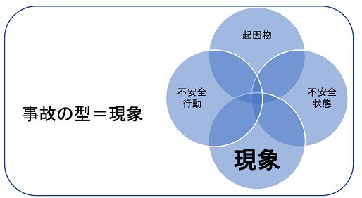 事故の型＝現象