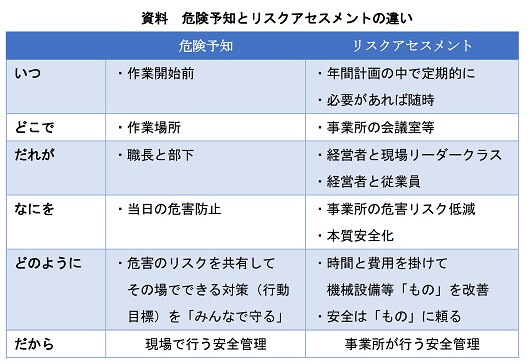 資料　危険予知とリスクアセスメントの違い