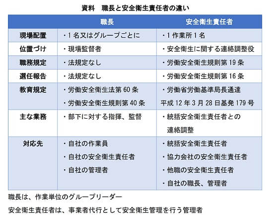 資料　職長と安全衛生責任者の違い