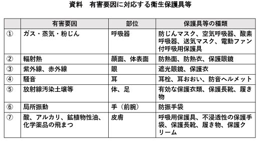 資料　有害要因に対応する衛生保護具等