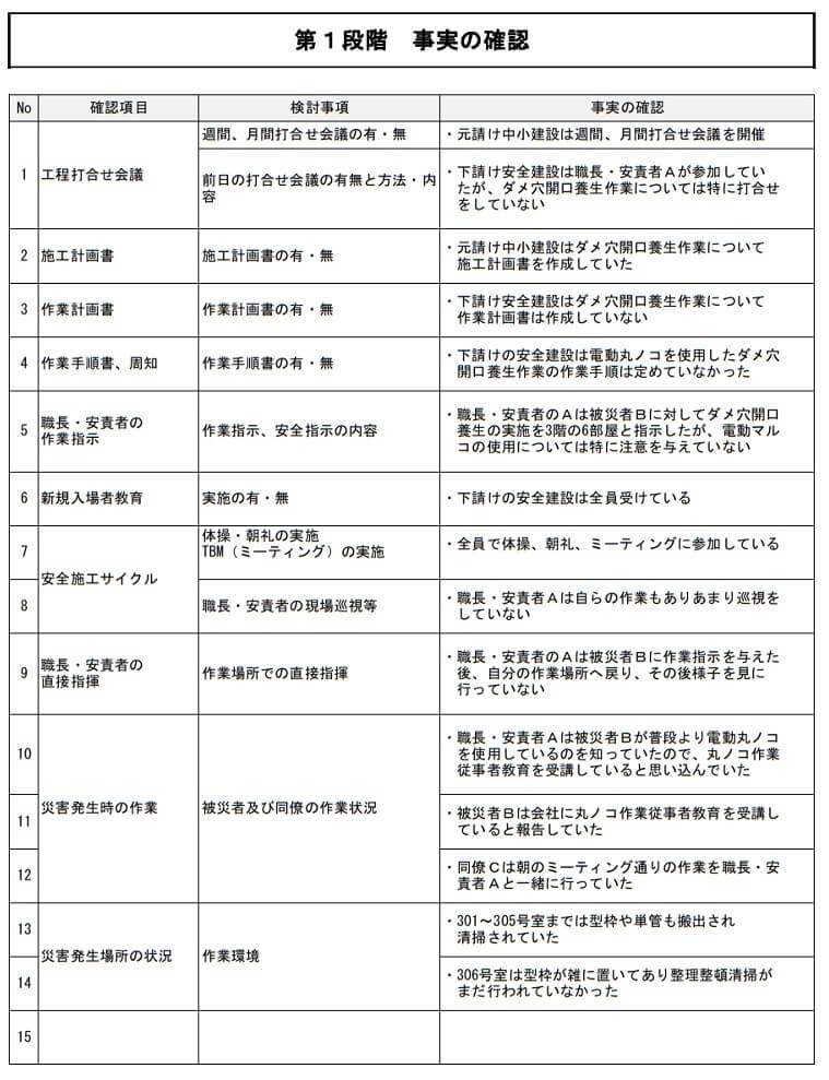 第1段階　事実の確認