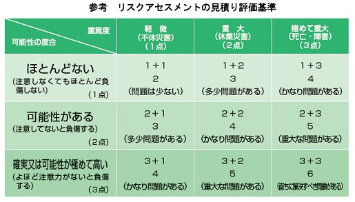 参考　リスクアセスメントの見積り評価基準