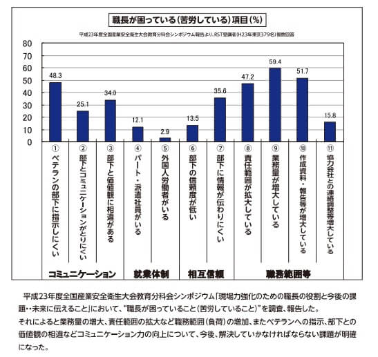 職長が困っている（苦労している）項目