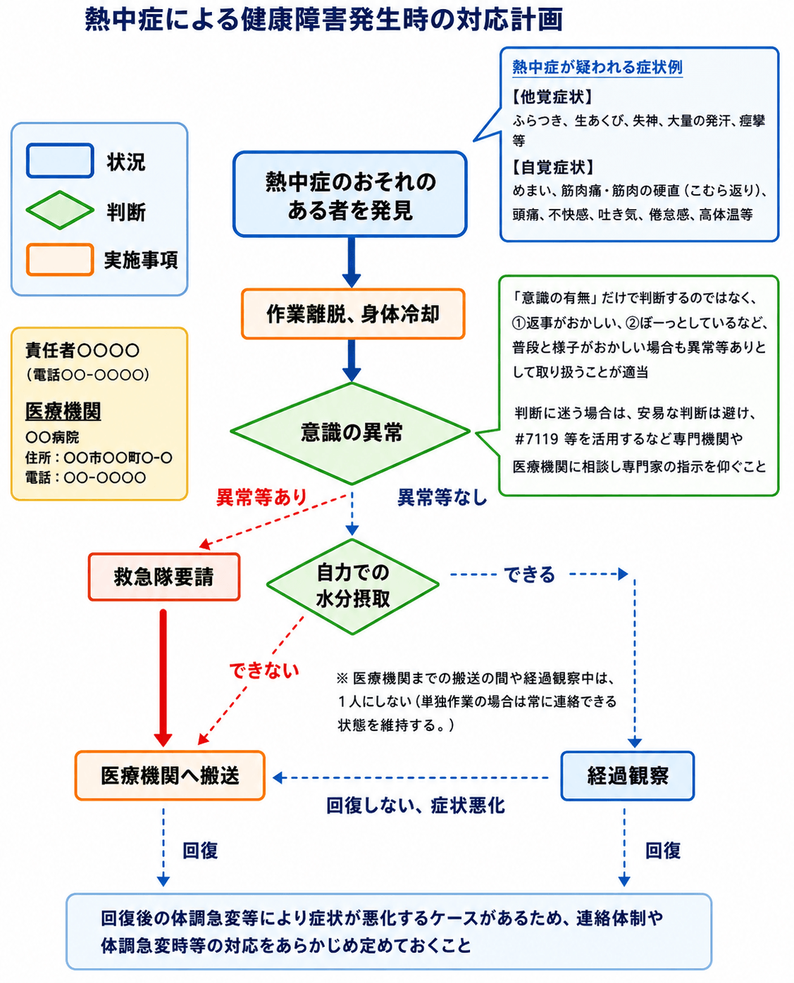 熱中症による健康障害発生時の対応計画