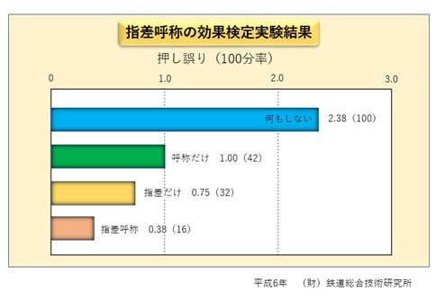 指差呼称の効果検定実験結果