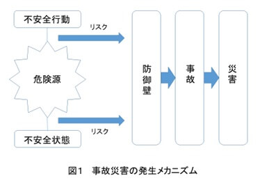 図1事故災害の発生メカニズム