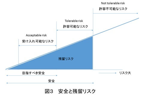 図３安全と残留リスク