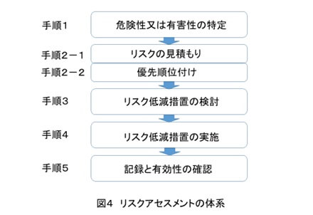 図４リスクアセスメントの体系