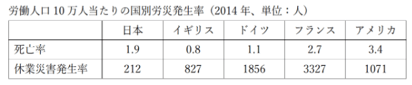 グラフ国別労災発生率2014年