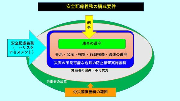 安全配慮義務の構成要件