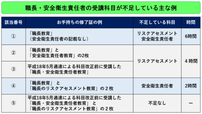 職長・安全衛生責任者教育の受講科目が不足している例