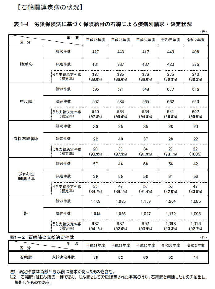 表
1 4 労災保険法に基づく保険給付の石綿による疾病別請求・決定状況