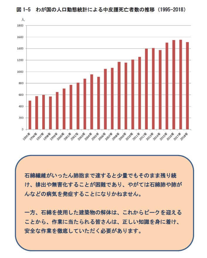 図
1 5 わが国の人口動態統計による中皮腫死亡者数の推移（ 1995 2018