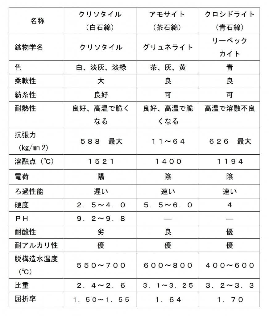 表１-2（石綿の物性）