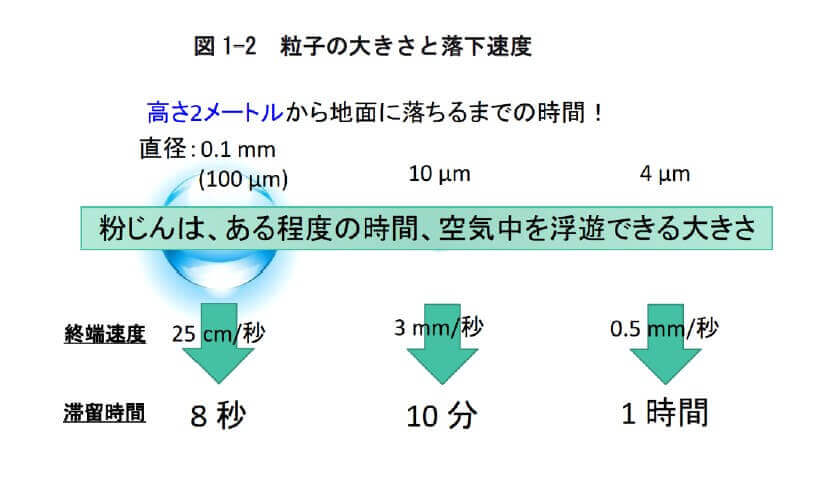 図
1 2 粒子の大きさと落下速度