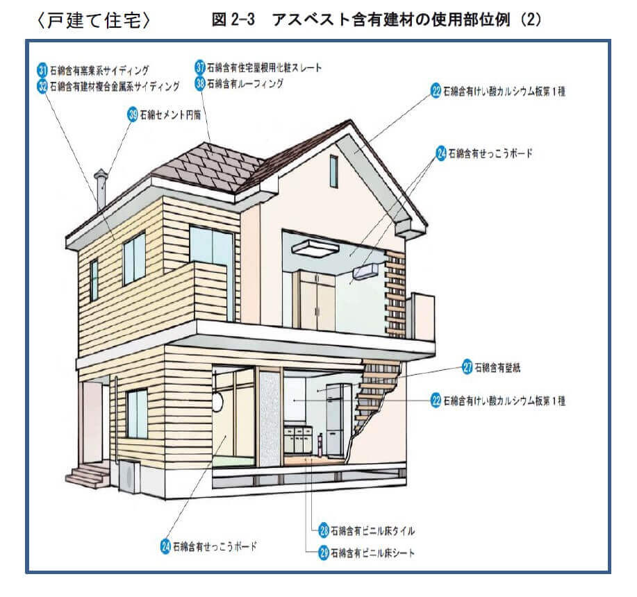 〈戸建て住宅〉 現在、日本における石綿製品の製造・販売・輸出入は平成18年（2006年）9月をもってすべて禁止されています。 石綿規制は石綿含有量で区分されており、日本では0.1重量％以下（平成18年安衛令、安衛則の改正）、アメリカにおいては、1重量％以下、EUにおいては0重量％の材料等を無石綿として、規制の対象外としています。
日本では、
0.1 重量％を超えると規制の対象 となります。
（官公庁への届け出、作業計画の作成、
作業主任者 の選任、
特別教育
の実施、ばく露防止・各種飛散防止対策など）
図
2 3 アスベスト含有建材の使用部位例 2