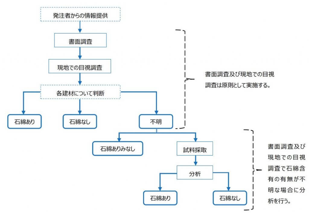 事前調査の概要