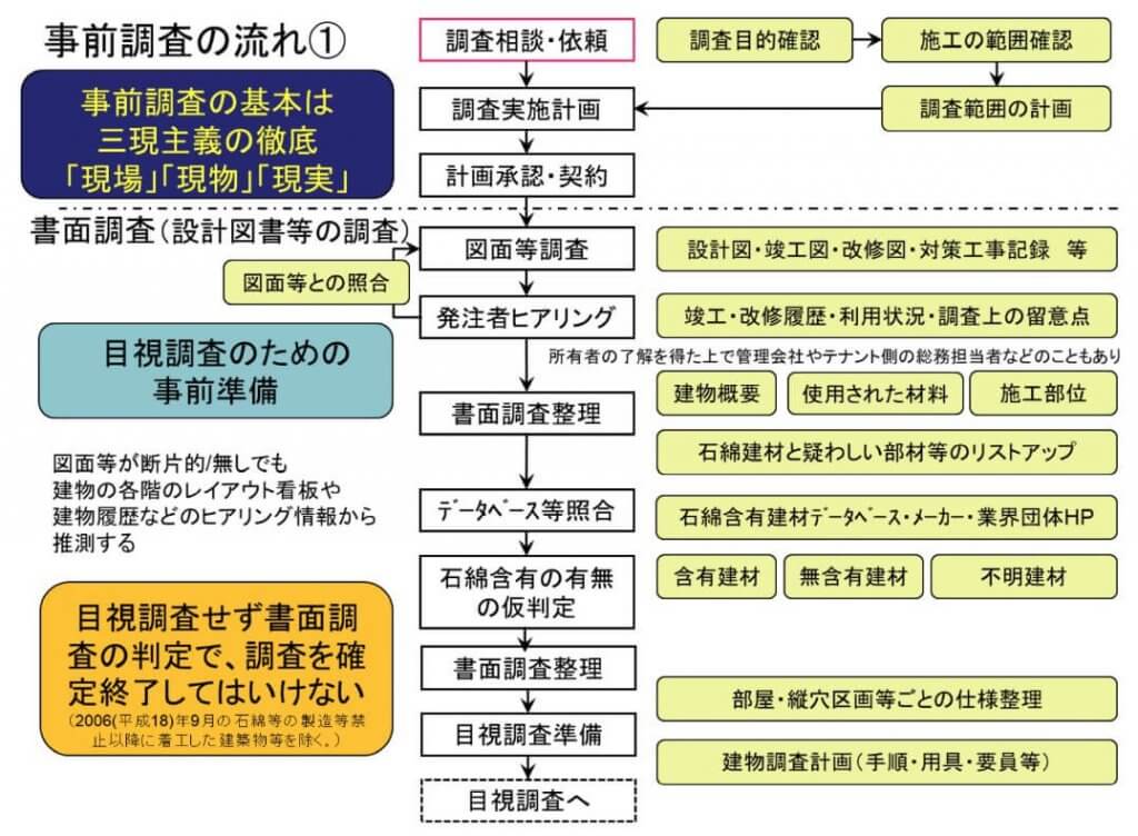 事前調査の流れ1