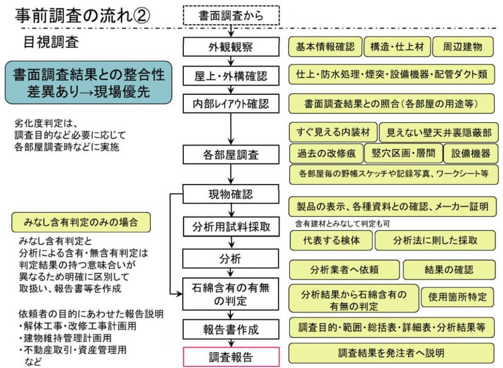 事前調査の流れ2