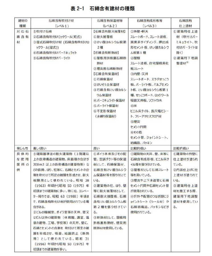 表
2 1 石綿含有建材の種類