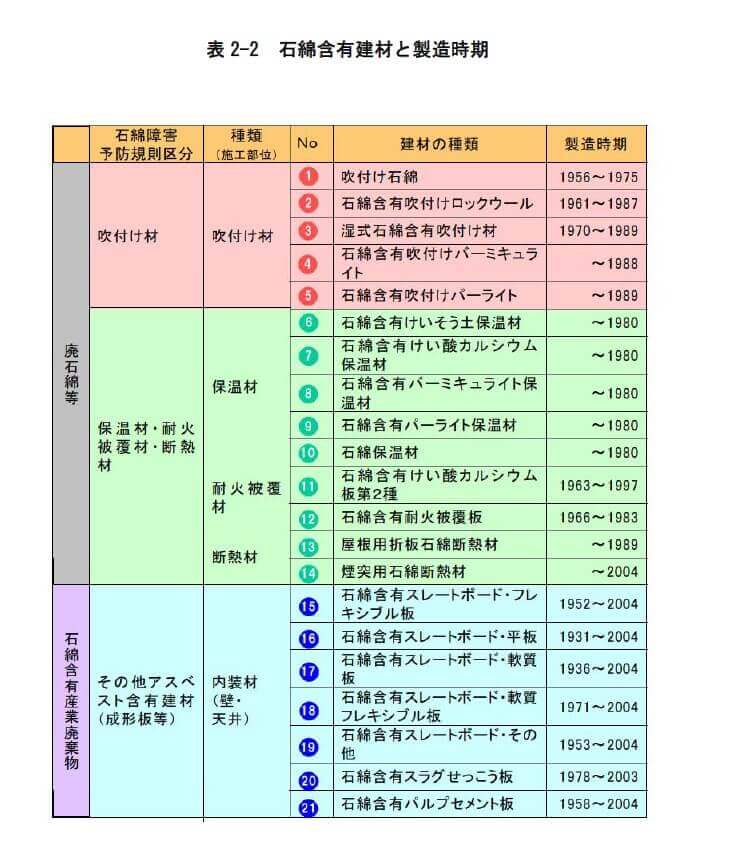 表
2 2 石綿含有建材と製造時期1