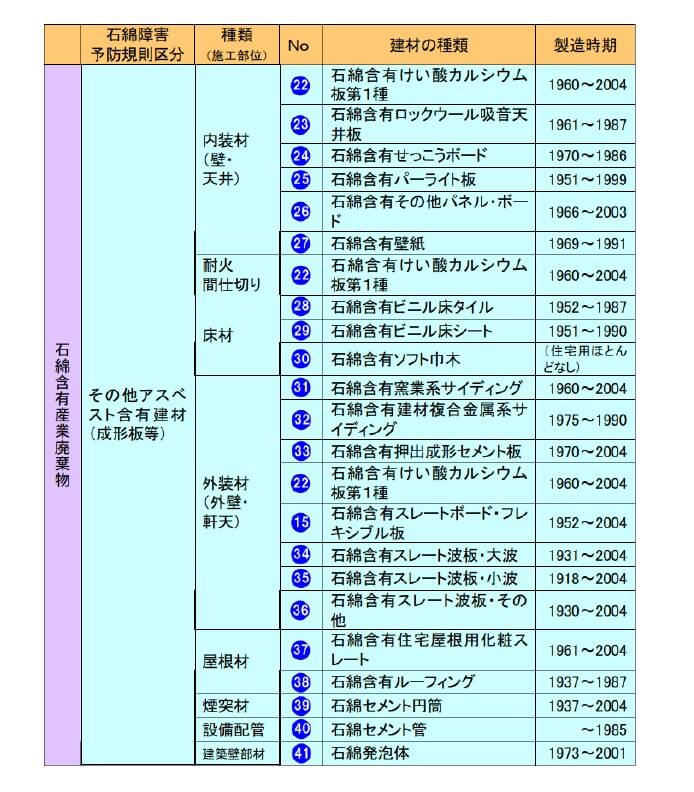 表
2 2 石綿含有建材と製造時期2