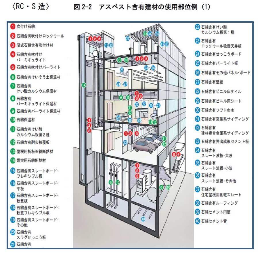 〈RC・S造〉
図2 2 アスベスト含有建材の使用部位例 1