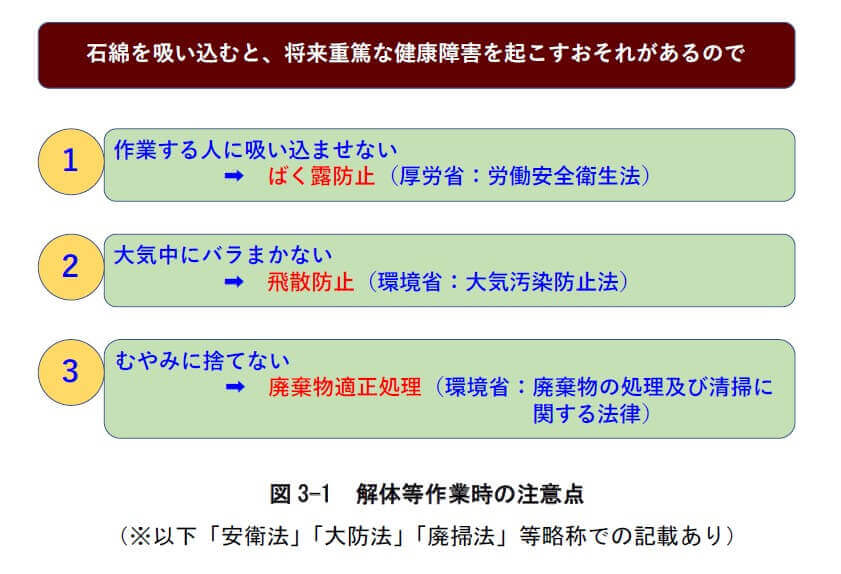 図3-1　解体等作業時の注意点