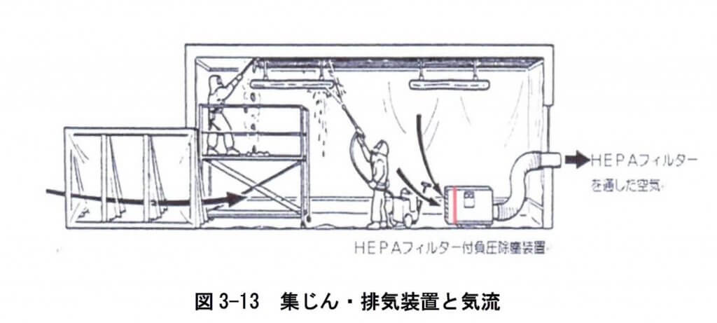 図3-13　集じん・排気装置と気流