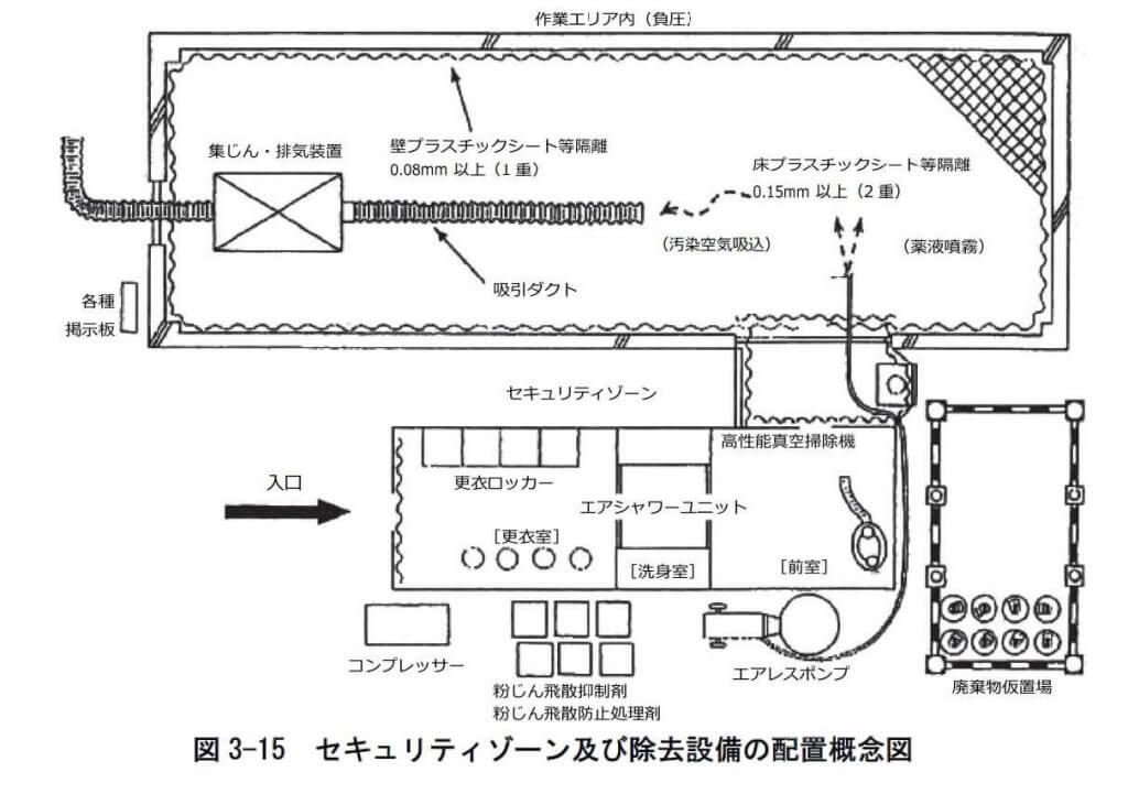 図3-15　セキュリティゾーン及び除去設備の配置概念図