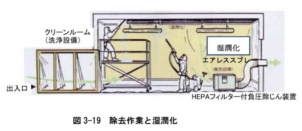 図
3 1 9 除去作業と 湿潤化