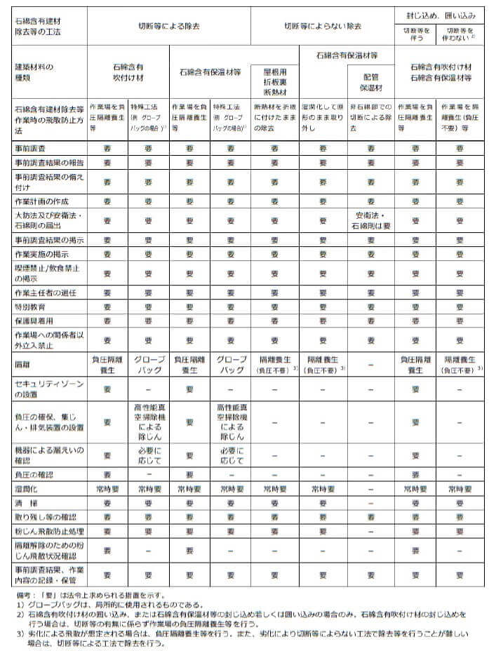 表3-1　石綿飛散及びばく露防止対策の概要（１）