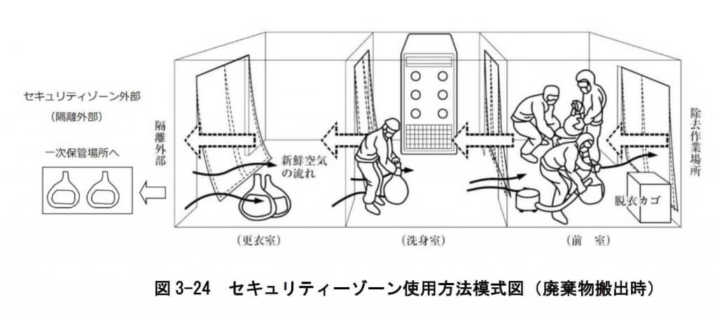 図
3 2 4 セキュリティ ー ゾーン使用方法模式図（廃棄物搬出時）