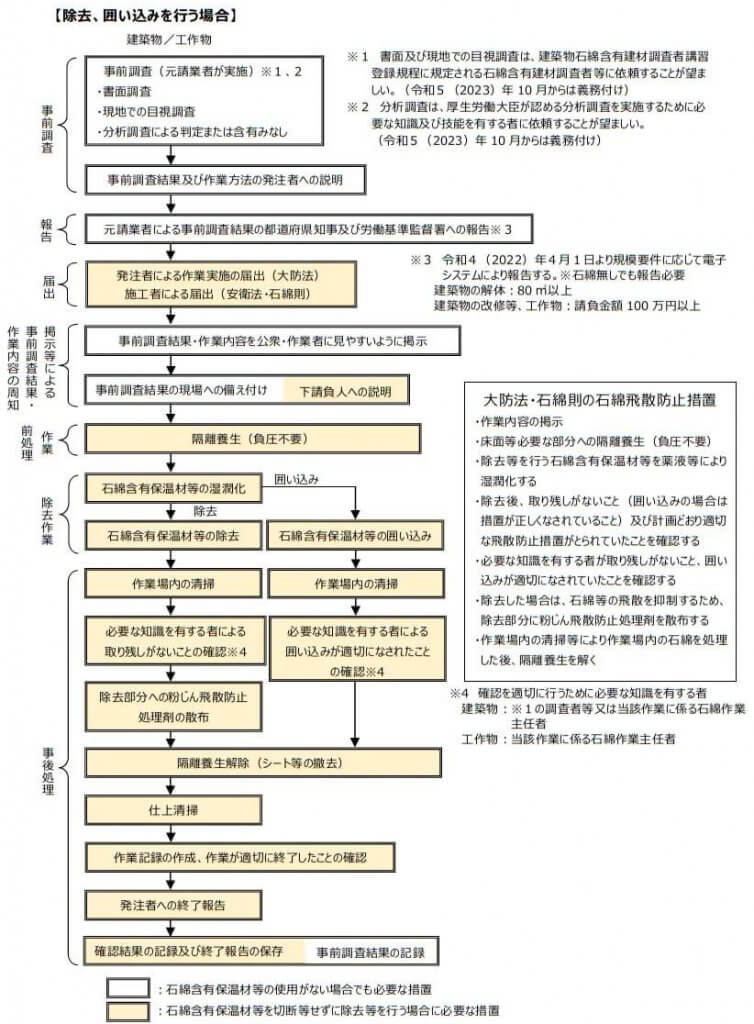 図3-28　石綿含有保温材等を切断等せずに除去等を行う場合