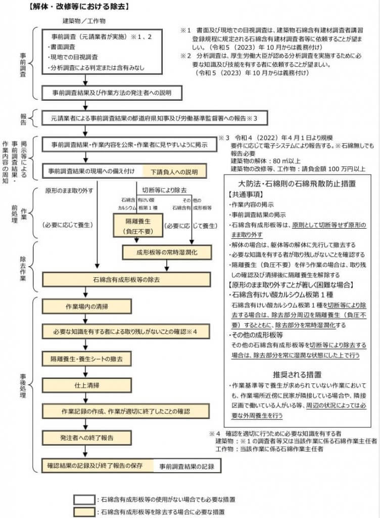 図
3 3 1 石綿含有成形板等の除去を行う場合の一般的手順（解体・改修等）