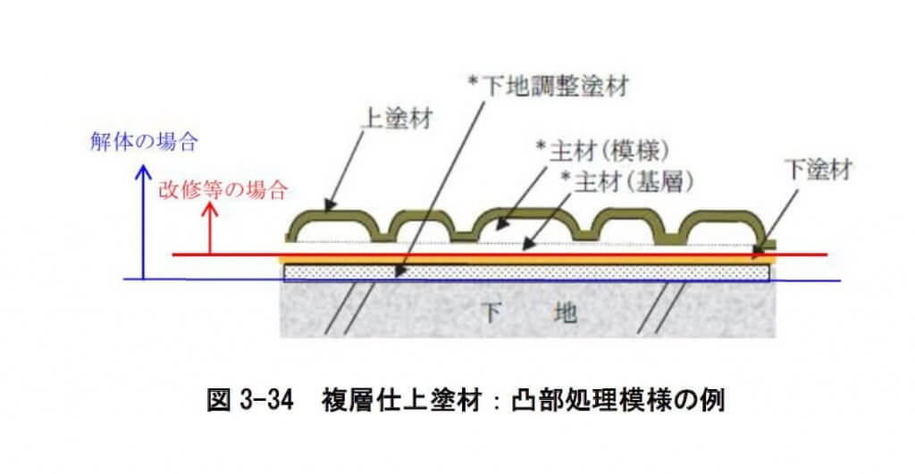 図
3 3 4 複層仕上塗材：凸部処理模様の例