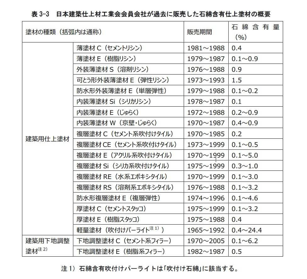 表
3 3 日本建築仕上材工業会会員会社が過去に販売した石綿含有仕上塗材の概要