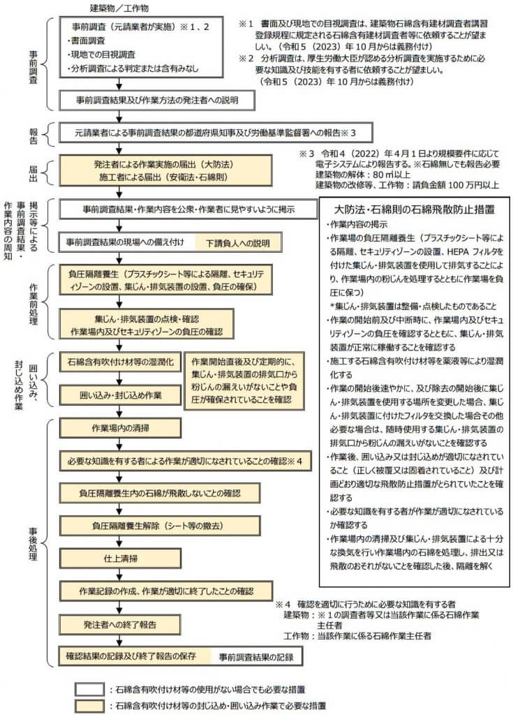 図3-36　石綿含有吹付け材等の封じ込め・囲い込みを行う場合の一般的手順