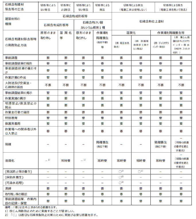 表3-2　石綿飛散及びばく露防止対策の概要（2）