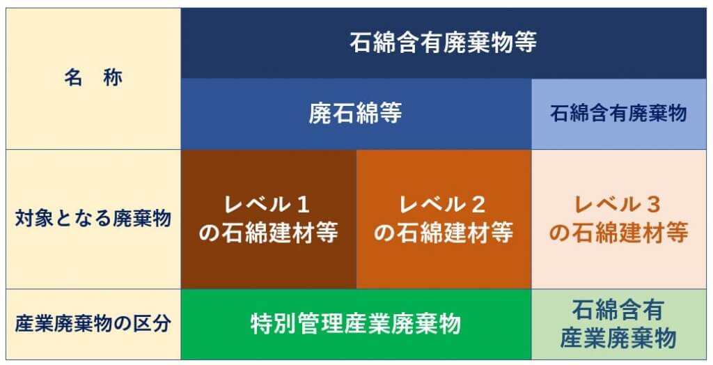 図3-2　石綿含有廃棄物等の区分