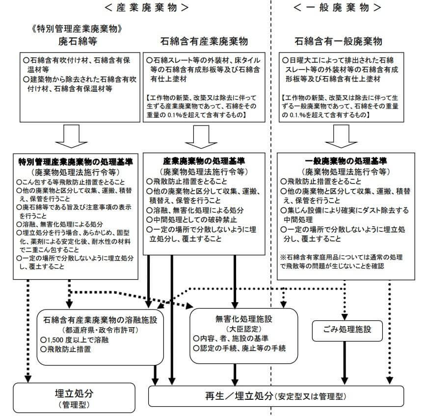 図3-3　廃石綿等又は石綿含有廃棄物の処理フロー