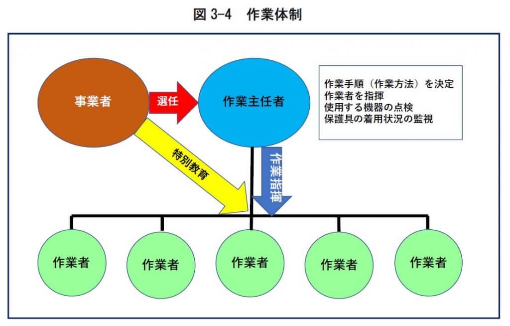 図3-4　作業体制