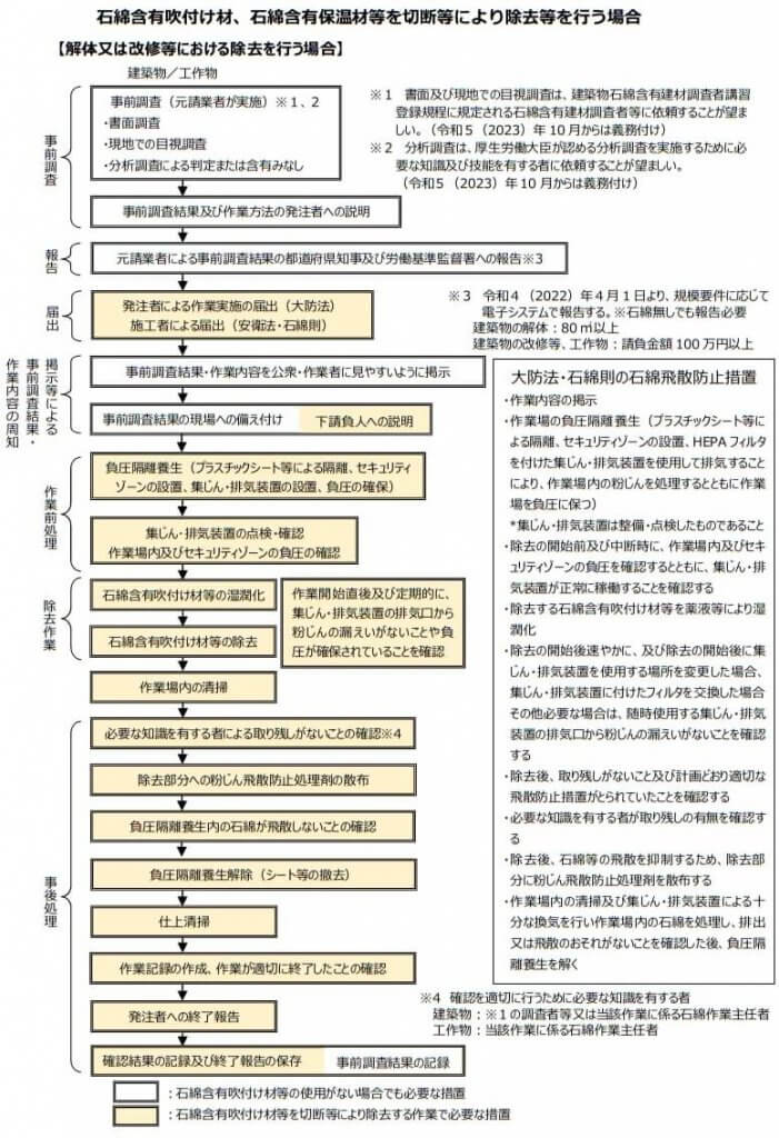 図3-5　石綿含有吹付け材、石綿含有保温材等を切断等により除去する場合の一般的手順