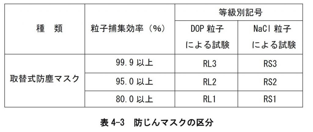 表
4 3 防じんマスクの区分