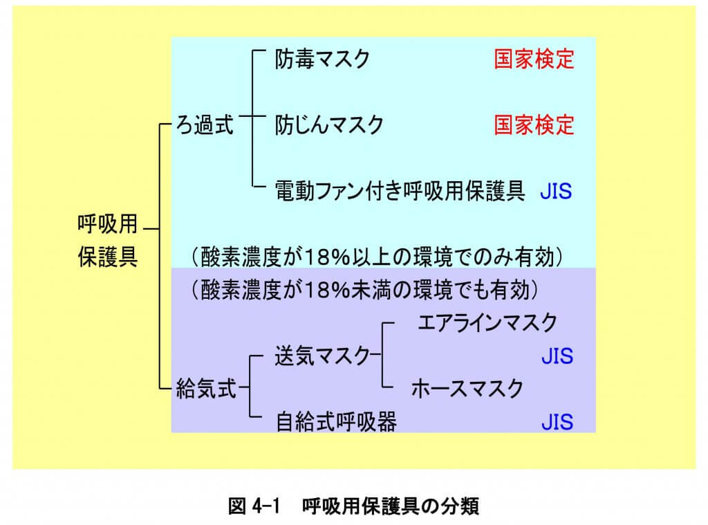 図4-1 呼吸用保護具の分類