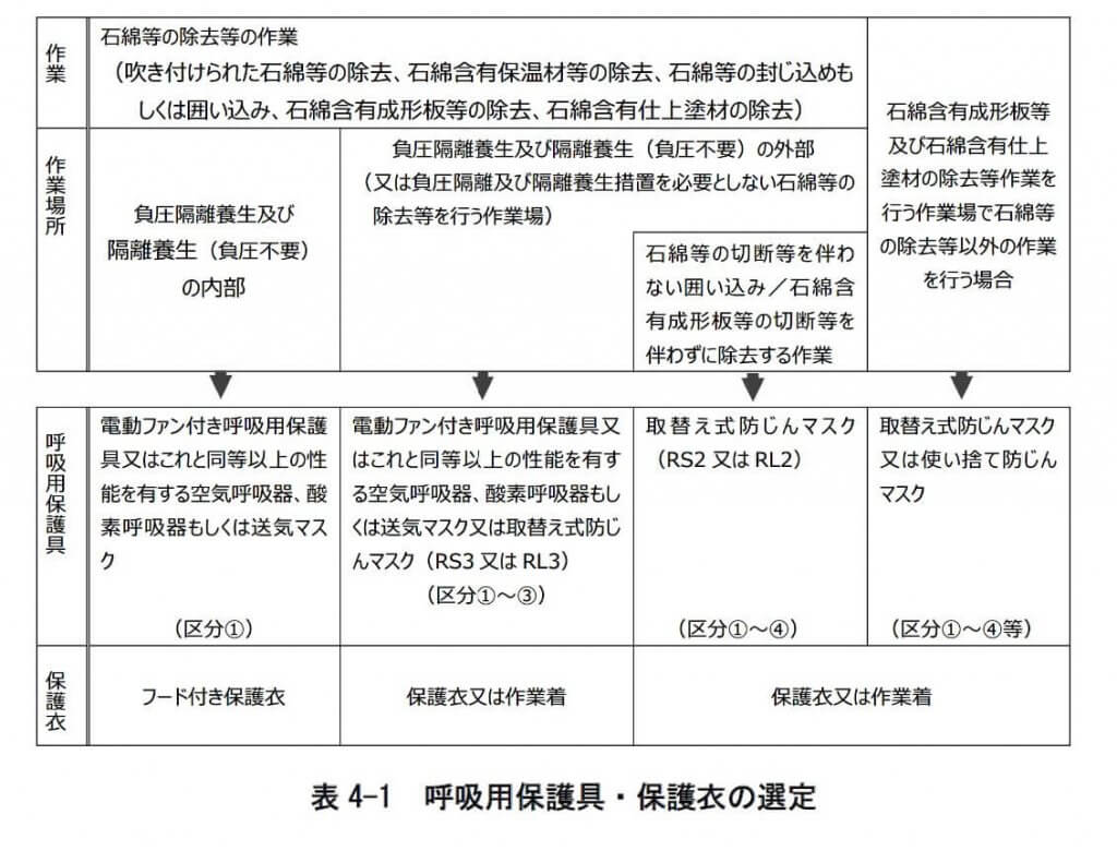 表
4 1 呼吸用保護具・保護衣の選定