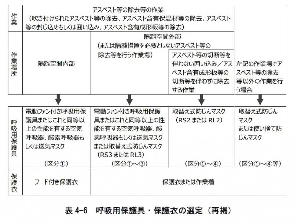 表
4 6 呼吸用保護具・保護衣の選定 （再掲