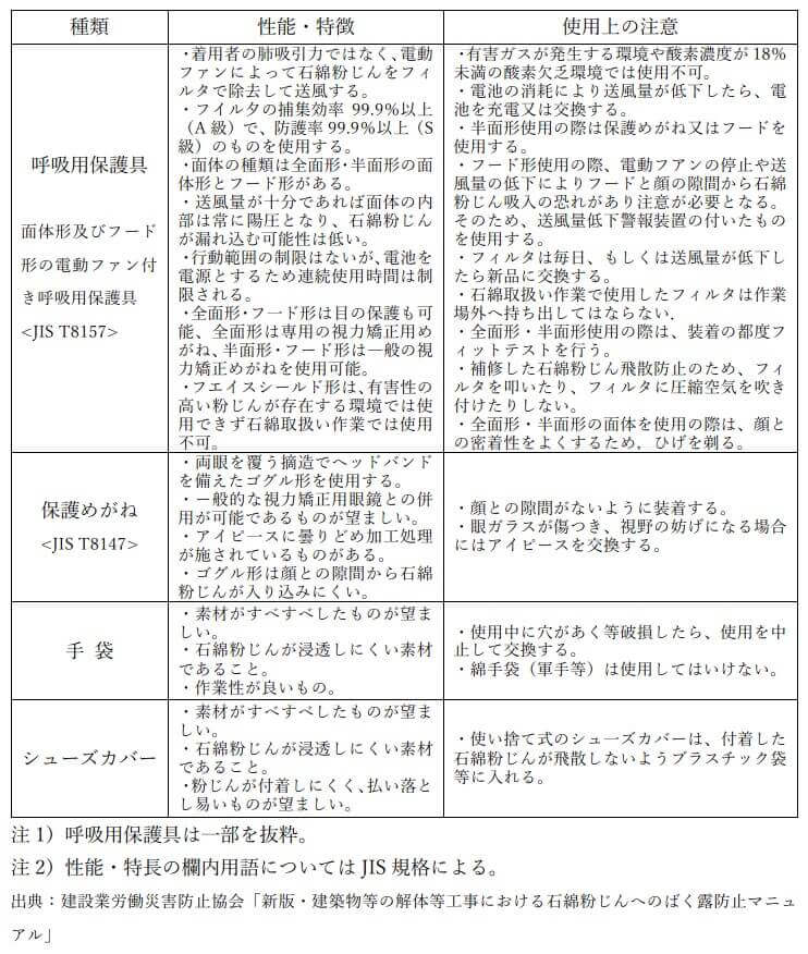 表
4-8 保護具等の種類と性能等